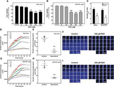 Resveratrol enhances A1 and hinders A2A adenosine receptors signaling in both HeLa and SH-SY5Y cells: Potential mechanism of its antitumoral action